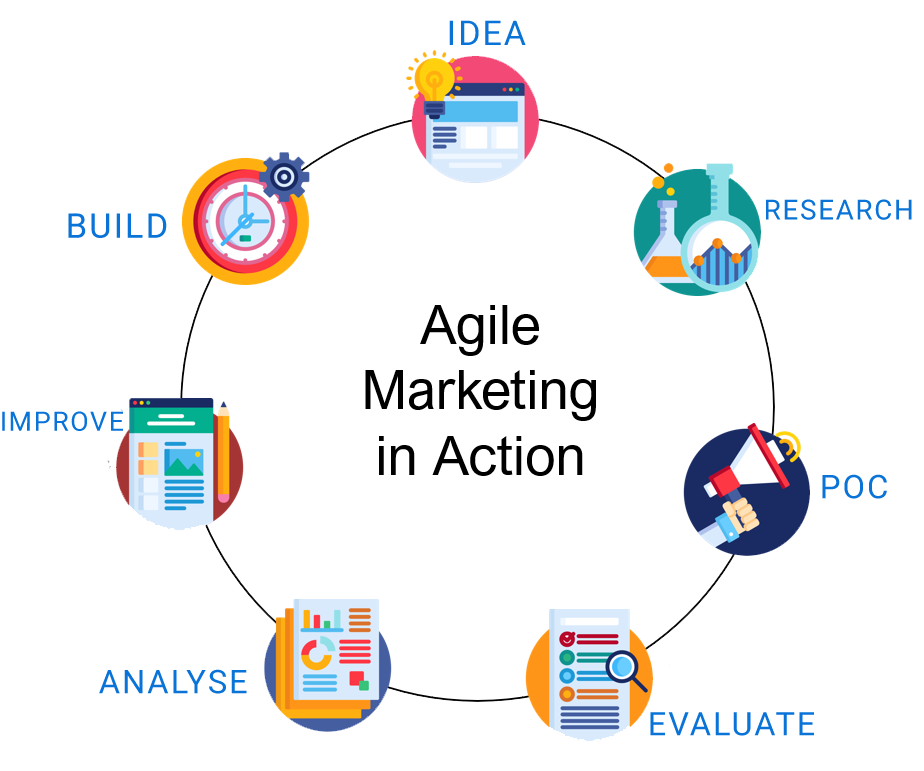 Agile marketing strategy